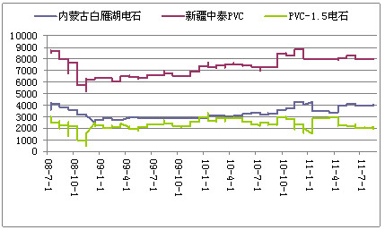 电石法价格