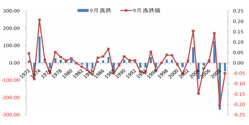 　　图4：CBOT大豆历史9月份的涨跌规律