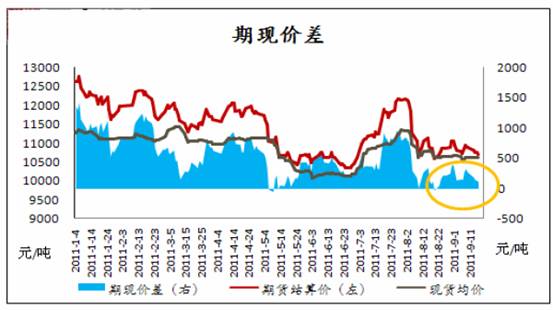 图三：连塑期价与现货价差走势图（资料来源：鲁证期货）