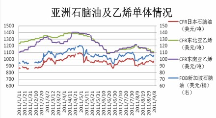 图一：亚洲石脑油、及亚洲乙烯价格走势图（资料来源：隆众石化）