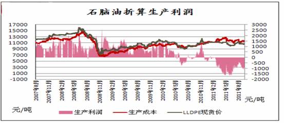 图二：石脑油折算LLDPE生产利润（资料来源：鲁证期货）