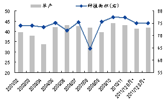 图5美豆种植面积/单产