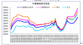 　　图3 中塑塑料库存变化