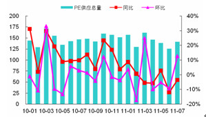 　　图4 国内PE供应总量变化