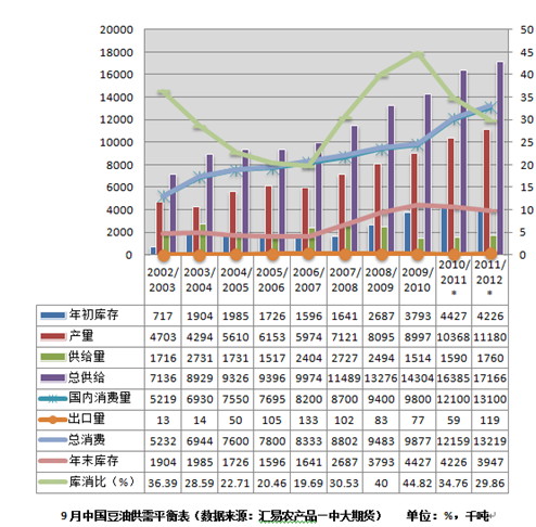 【2011期货团队评选】中大期货：豆油后期有买入机会