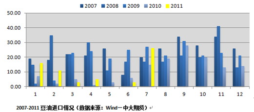 【2011期货团队评选】中大期货：豆油后期有买入机会