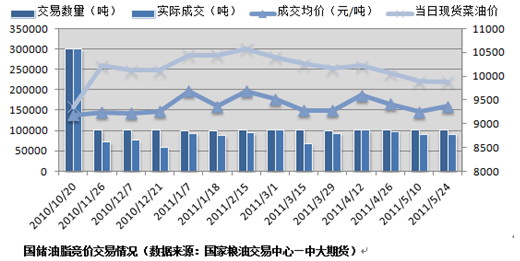 【2011期货团队评选】中大期货：豆油后期有买入机会