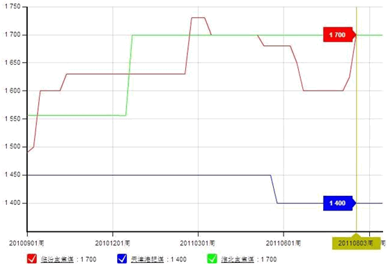 我的能源炼焦煤指数走势图