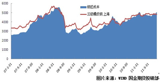 【2011期货团队评选】国金期货：焦炭基本面支撑价格下行