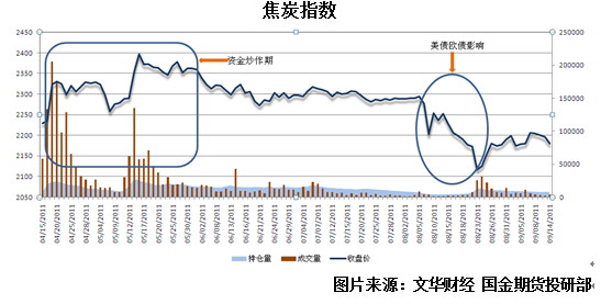 【2011期货团队评选】国金期货：焦炭基本面支撑价格下行