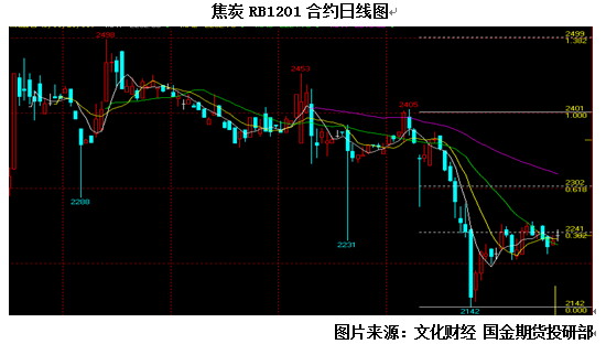 【2011期货团队评选】国金期货：焦炭基本面支撑价格下行