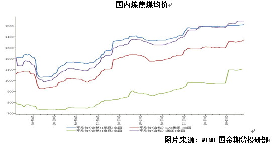 【2011期货团队评选】国金期货：焦炭基本面支撑价格下行