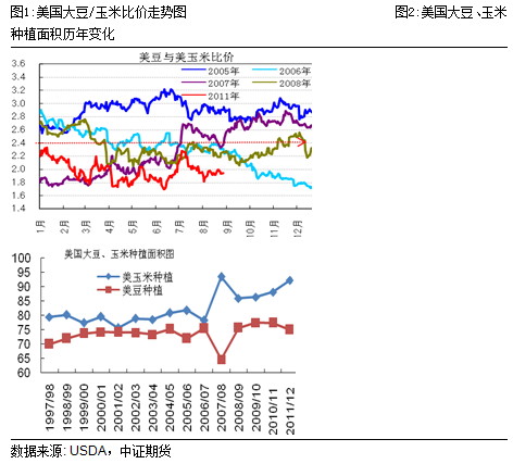 【2011期货团队评选】中证期货：比价效应助力豆类中长期走高