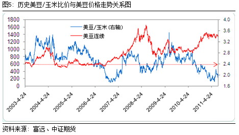 【2011期货团队评选】中证期货：比价效应助力豆类中长期走高