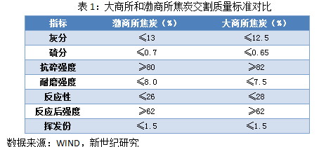 【2011期货团队评选】新世纪期货：焦炭或现阶段性反弹