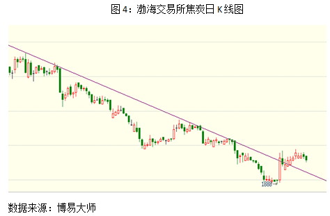 【2011期货团队评选】新世纪期货：焦炭或现阶段性反弹