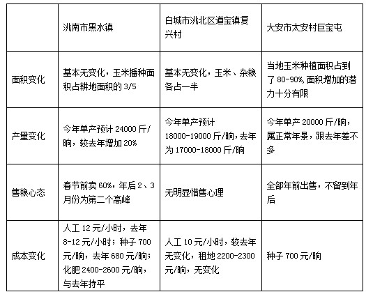 大商所东北玉米收获期考察二：惜售心理较弱