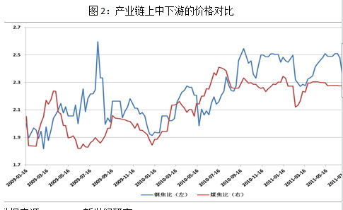 【2011期货团队评选】新世纪期货：焦炭或现阶段性反弹