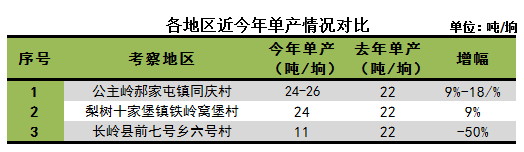 大商所东北玉米收获期考察一：种植面积较10年小幅增加