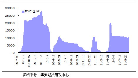 【2011期货团队评选】华安期货：PVC渐显投资机会