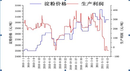 2010年至今玉米淀粉成本利润对比
