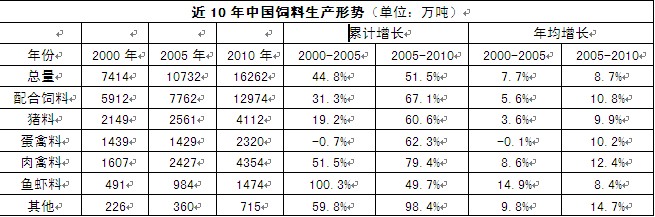 近10年中国饲料生产形势