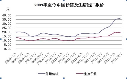 2009年至今中国仔猪及生猪出厂报价