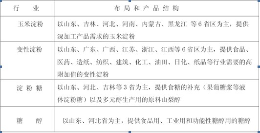 玉米淀粉类