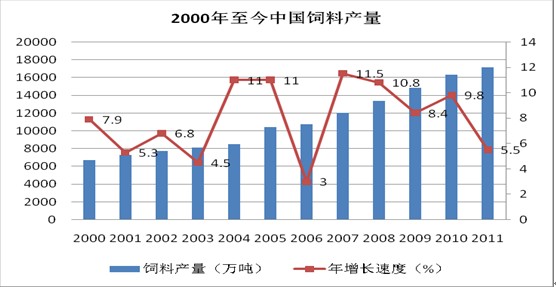 2000年至今中国饲料产量