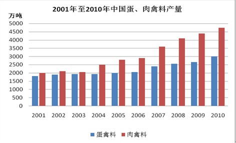 2001-2010年中国蛋肉禽料产量