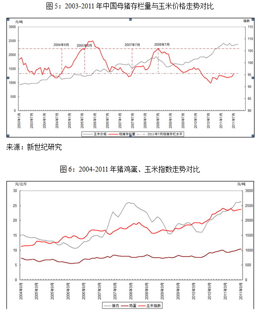 【2011期货团队评选】新世纪期货：玉米 中长期仍旧看涨