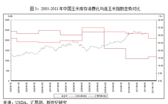 【2011期货团队评选】新世纪期货：玉米 中长期仍旧看涨