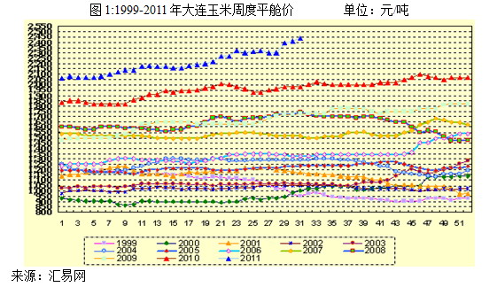 【2011期货团队评选】新世纪期货：玉米 中长期仍旧看涨