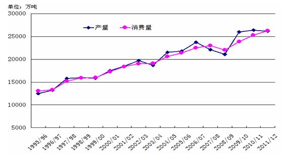 图6 全球大豆产量需求变化趋势图