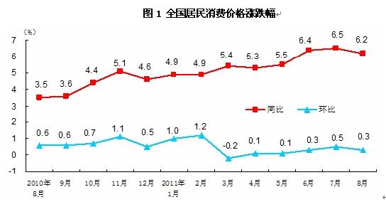 图1 全国居民消费价格涨跌幅
