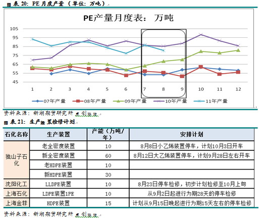 【2011期货团队评选】新湖期货：LLDPE有望打开下行空间