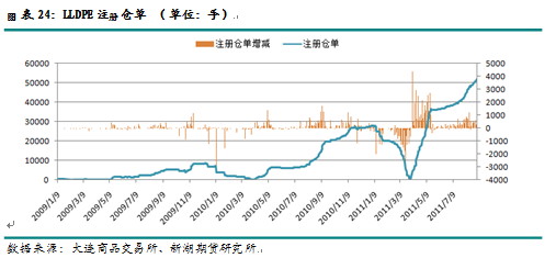 【2011期货团队评选】新湖期货：LLDPE有望打开下行空间