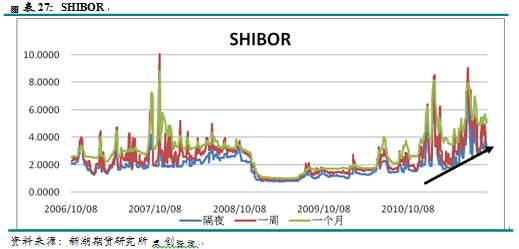 【2011期货团队评选】新湖期货：LLDPE有望打开下行空间
