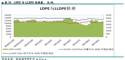 【2011期货团队评选】新湖期货：LLDPE有望打开下行空间