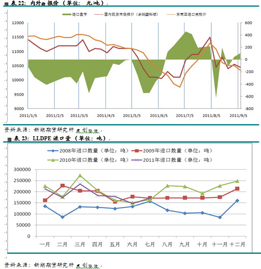 【2011期货团队评选】新湖期货：LLDPE有望打开下行空间