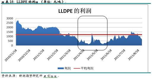 【2011期货团队评选】新湖期货：LLDPE有望打开下行空间
