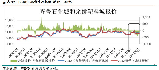 【2011期货团队评选】新湖期货：LLDPE有望打开下行空间