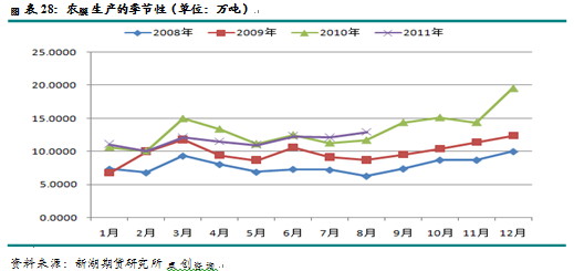 【2011期货团队评选】新湖期货：LLDPE有望打开下行空间