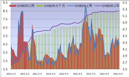 SHIBOR