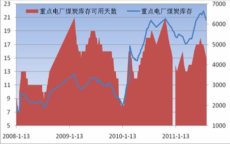 图8：重点电厂煤炭库存 数据来源：WIND