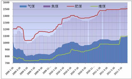 图2：炼焦煤全国平均价格含税价 数据来源：WIND