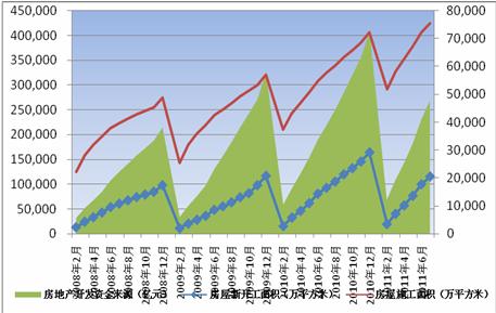 图6：房屋新开工面积 数据来源：WIND