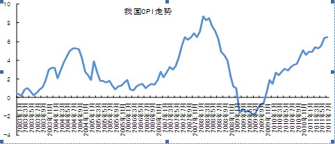 我国CPI
