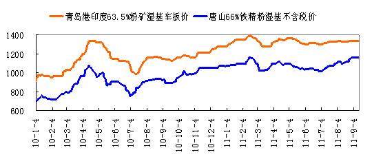 图2 国内外铁矿石价格走势图