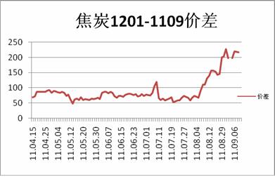 焦炭